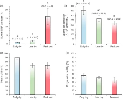 Table 1.Mean (± s.e.m.) ambient temperature, relative humidityand temperature–humidity indices in Townsville, North Queensland,Australia, spanning the 42-day period immediately before semencollection during the early dry, late dry and peak wet seasons