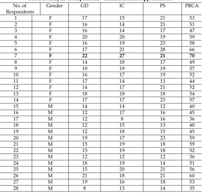Table 2 Analysis of respondents’ Communication Apprehension 