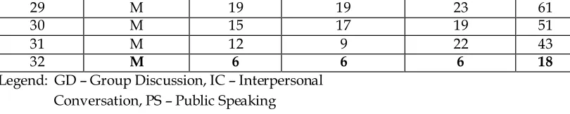 Table 3 The Analysis of respondents’ CA in three main communicative areas. 