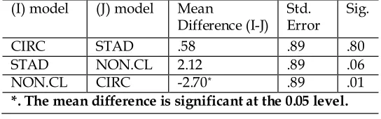 Table 3. Multiple comparisons of means for elementary learners' reading comprehension 