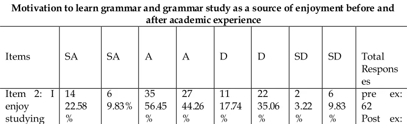 Table 1 Motivation to learn grammar and grammar study as a source of enjoyment before and 