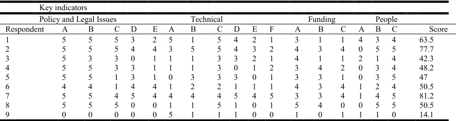Table 1.  An abridged comparative analysis of selected countries with Nigeria (NGDI) 