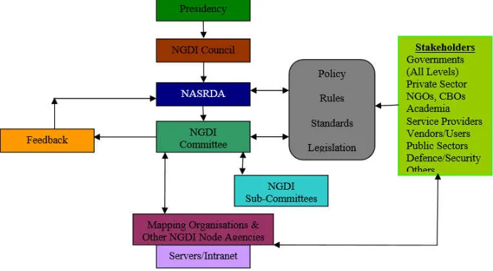 Fig 6. A Proposed Model of NGDI Network with a common Clearinghouse (Agbaje, 2008)  
