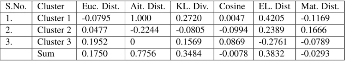 Table 2.5: Statistical Values of different clusters by distance metrics for K Blog Entries Bag of words approach