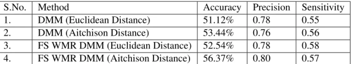 Table 2.8: Accuracy, precision and sensitivity obtained after applying different methods.