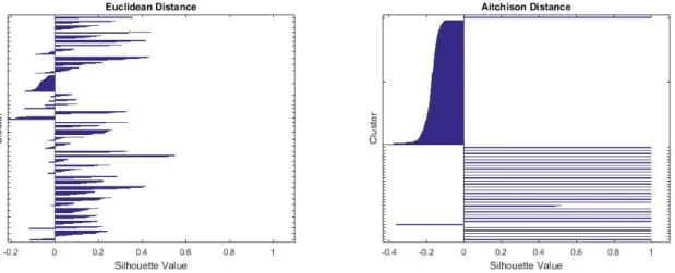 Figure 2.3: Silhouette value for each point with Euclidean and Aitchison distances when clustering 400 Image Dataset