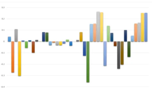 Figure 2.5: Score obtained after applying weight by maximum relevance feature selection technique.