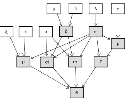 Figure 2.1: DAG of RJMCMC parameter learning Bayesian network