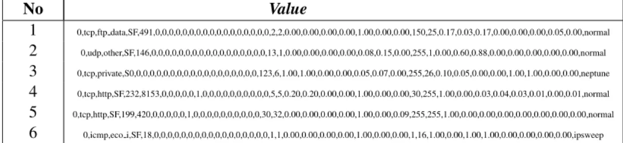 Table 2.3: Original NSL-KDD data records No Value 1 0,tcp,ftp data,SF,491,0,0,0,0,0,0,0,0,0,0,0,0,0,0,0,0,0,2,2,0.00,0.00,0.00,0.00,1.00,0.00,0.00,150,25,0.17,0.03,0.17,0.00,0.00,0.00,0.05,0.00,normal 2 0,udp,other,SF,146,0,0,0,0,0,0,0,0,0,0,0,0,0,0,0,0,0,