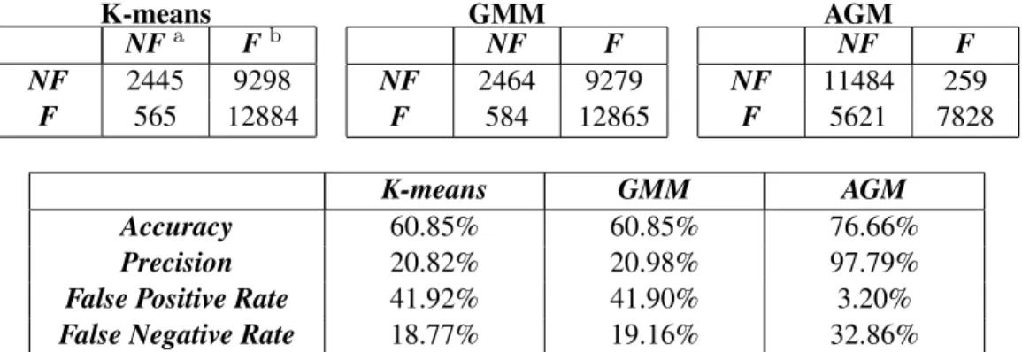 Table 2.5: Confusion Matrices and Statistics of K-means, GMM and AGM Models K-means NF a F b NF 2445 9298 F 565 12884 GMMNF FNF2464 9279F584 12865 AGMNF FNF11484 259F5621 7828 K-means GMM AGM Accuracy 60.85% 60.85% 76.66% Precision 20.82% 20.98% 97.79%