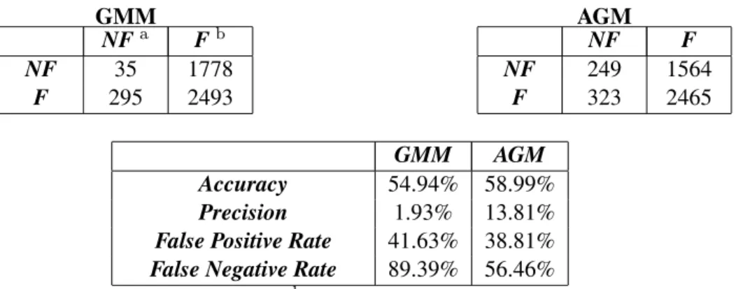 Table 2.7: Confusion Matrices and Statistics of GMM and AGM GMM NF a F b NF 35 1778 F 295 2493 AGMNF FNF249 1564F3232465 GMM AGM Accuracy 54.94% 58.99% Precision 1.93% 13.81%