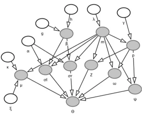 Figure 3.1: DAG of AGM Bayesian learning network with feature selection