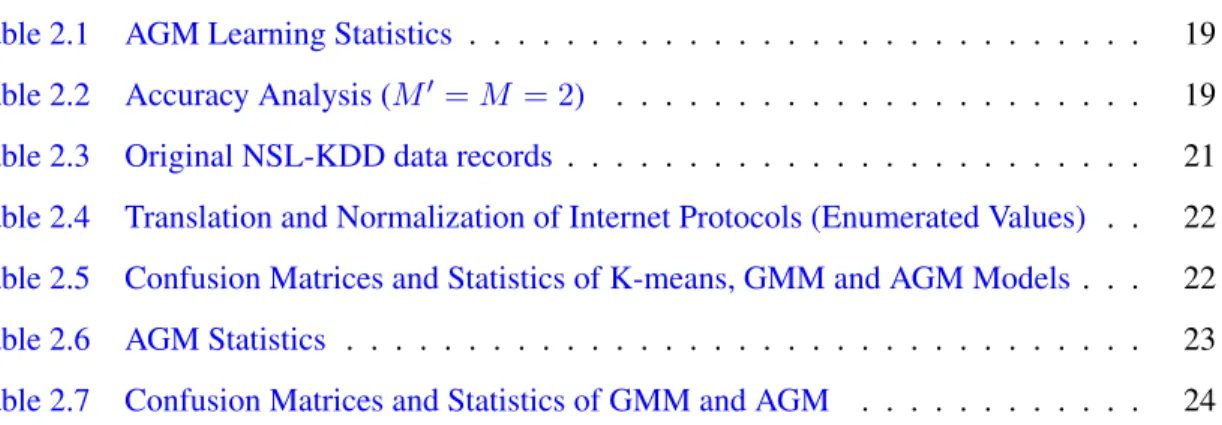 Table 2.1 AGM Learning Statistics . . . . . . . . . . . . . . . . . . . . . . . . . . 