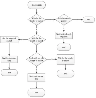 figure 5.  Receive data