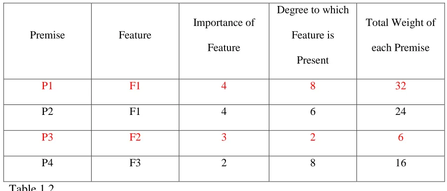 Table 1.2  