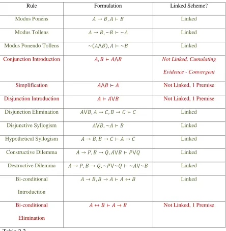 Table 2.2 