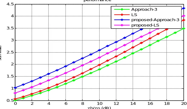 Fig. 3. The BER performance of approaches 1, 2, 3 for K =3with (w) or without (w.o) deploying LCP precoder and sphere decoder with  IEEE 802.11n channel model B