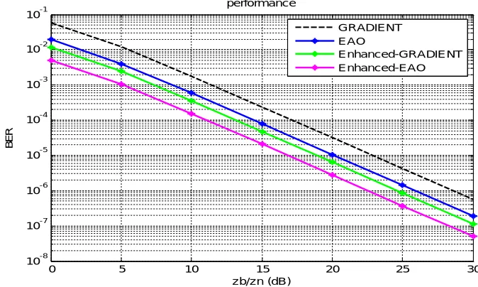 Fig. 5. The BER performance of ZF with selection, LI and proposed approaches 2 and 3 for K =3and G(0, 1) channels