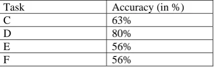 Table 1. Experimental results on tasks A and B  