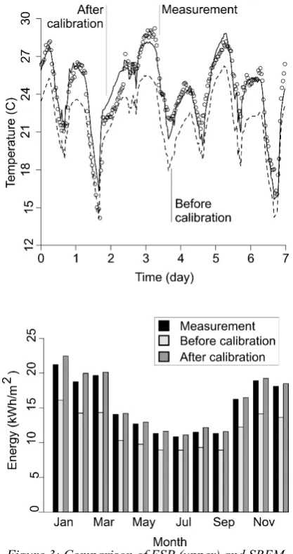 Figure 3: Comparison of ESP (upper) and SBEM (lower) predictions before and after calibration
