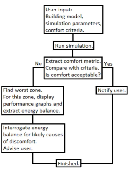 Figure 4: Flow chart of comfort expert script.  