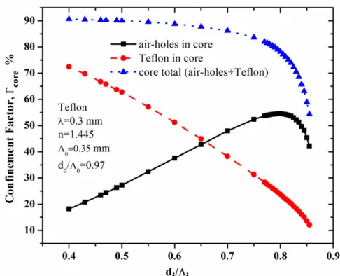 Fig.2. Variations of the power confinements for the fundamental quasi-TM (H11x) mode in porous core with the d i  i 