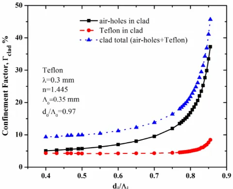 Fig.5.  Variations of the power confinements of the fundamental quasi-TM (H11x) mode in cladding with the d i  i