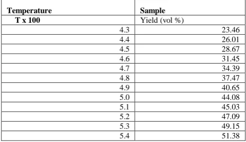 Table 2: Properties of Treated Heavy Naphtha  Property Sample 