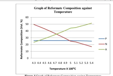Figure 4 Graph of Reformate Composition against Temperature  