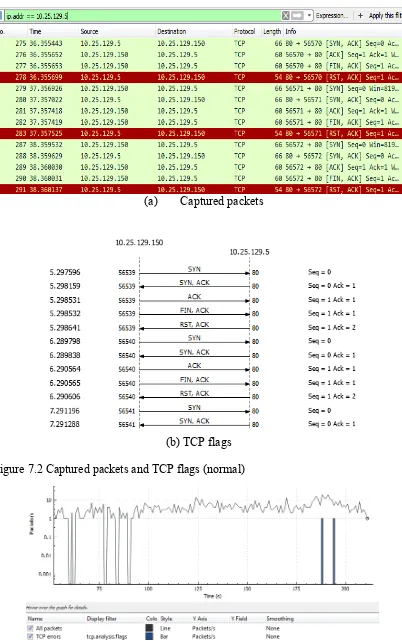 Figure 7.2 Captured packets and TCP flags (normal)  