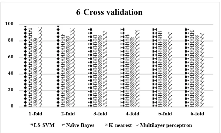 Figure 7.10 6-Fold-Cross validation diagram 