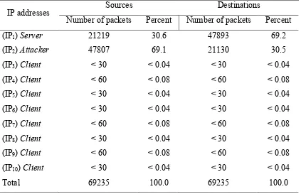 Table 7.11 Overall packets statistics 