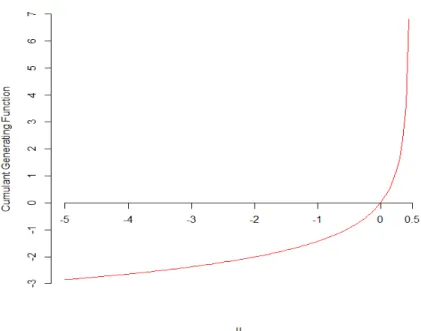 Figure 2.1: The cumulant generating function K S (u) for noncentral Chi-square distribution versus u.