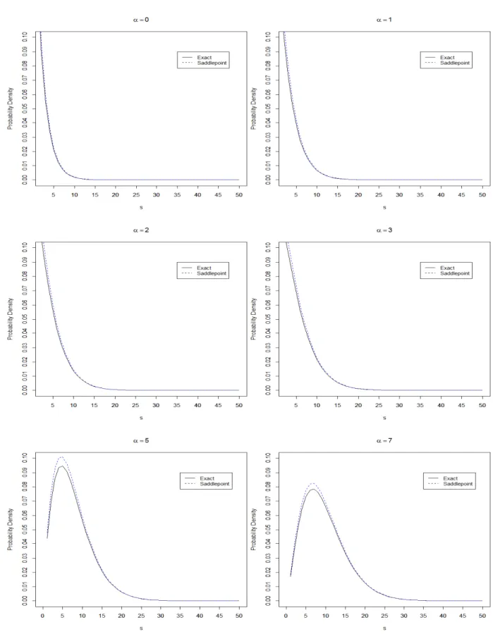 Figure 2.3: Exact f (s) (solid curve) and first-order saddlepoint density approximation ˆ f 1 (s) (dashed line) versus s for noncentral chi-square distribution with various values of the noncentrality parameter α = 0, 1, 2, 3, 5 and 7.