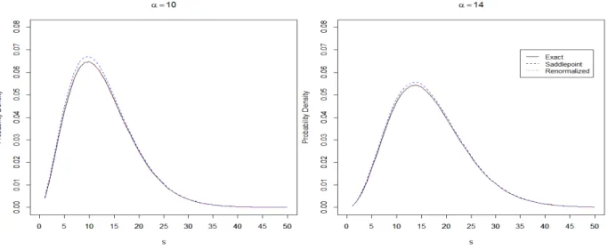 Figure 2.4: Exact f (s) (solid curve), unnormalized first-order saddlepoint density approximation ˆ f 1 (s) (dashed curve) and the normalized first-order saddlepoint density approximation ¯ f (s) (dotted curve) versus s for noncentral chi-square distributi
