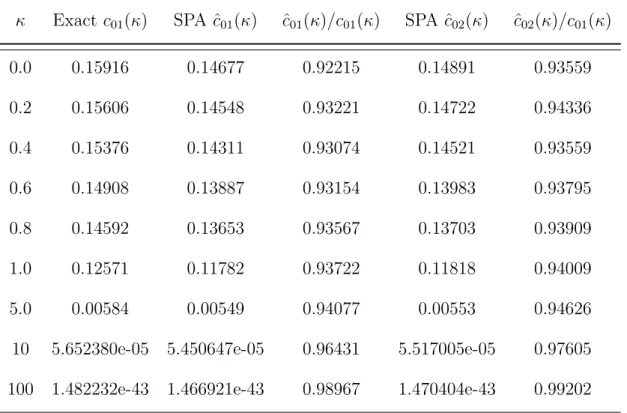 Table 2.1: Numerical unnormalizing first order saddlepoint approximations and unnormalizing second order sad- sad-dlepoint approximations for the normalizing constant of the von Mises distribution with various values of the  con-centration parameter κ.