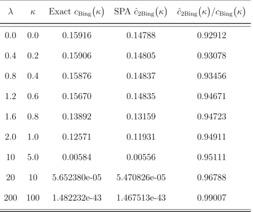 Table 2.4: Numerical results for the second order saddlepoint approximations for the normalizing constant of the real Bingham distribution with varying κ.