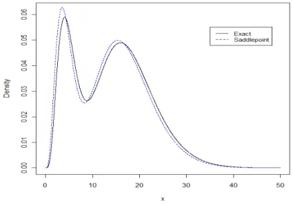Figure 3.2: Gamma mixture random variable: Exact density and saddlepoint approximation.
