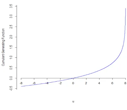 Figure 3.4: The cumulant generating function K R 2 (u) versus u.