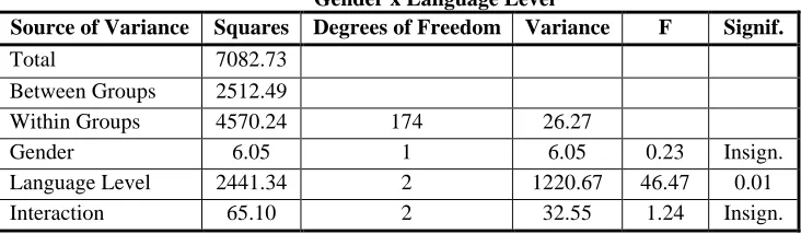 Table (13)  Means and standard deviation of the subjects’ scores  