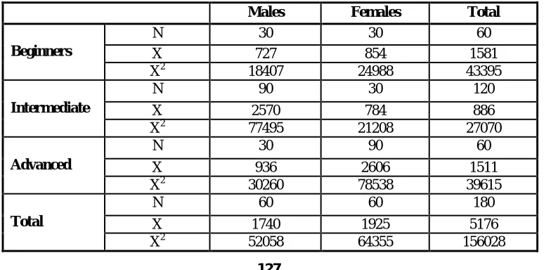 Table (15) Descriptive statics of all subjects’ performance in the  