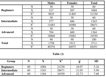 Table (2)  