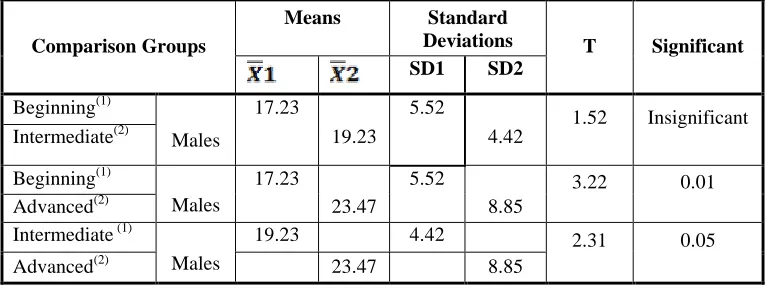 Table (3)  