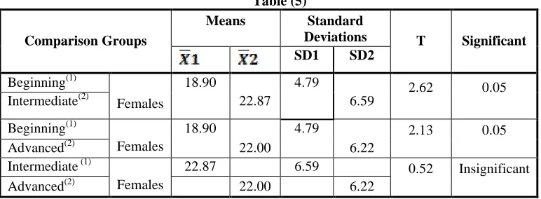 Table (6) Means and standard deviation of the subjects’ scores  