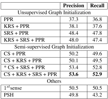 Table 1: Evaluation results on English test data of SemEval-2010 Task-17. * represents the system whichwe submitted to SemEval and is ranked 3rd in public evaluation.