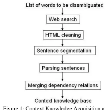 Figure 1: Context Knowledge Acquisition and Representation Process 
