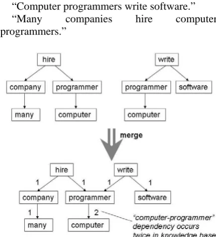 Figure 2: Merging two parsing trees. The number beside each edge is the number of occurrences of this dependency relation existing in the context knowledge base