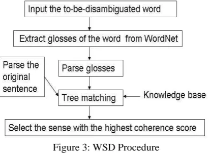 Figure 3: WSD Procedure 