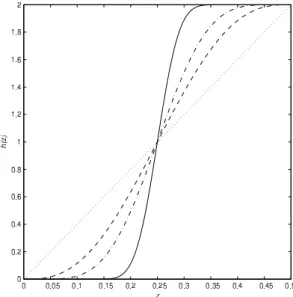Figure 5: Plot of different functions h. The solid line is the function in (15). The remaining are the polynomial choices with d equal to zero (dotted), two (dashed) and five (dot-dashed).