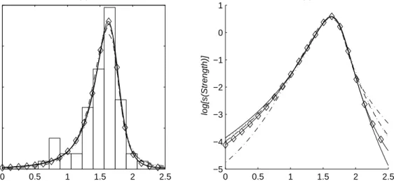 Figure 9: Posterior predictive densities (a) and log-densities (b) for the Hidden Truncation (solid), Inverse Scale Factors (dashed), Order Statistics (dotted), Construct (dot-dashed) and Bernstein  den-sities (solid with diamonds) skewed t 2 distributions